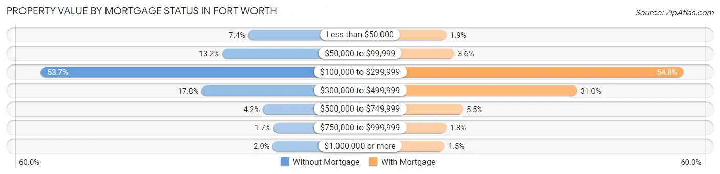 Property Value by Mortgage Status in Fort Worth