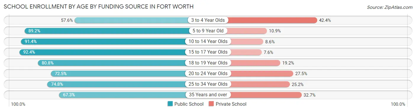 School Enrollment by Age by Funding Source in Fort Worth