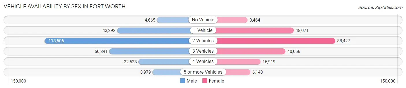 Vehicle Availability by Sex in Fort Worth