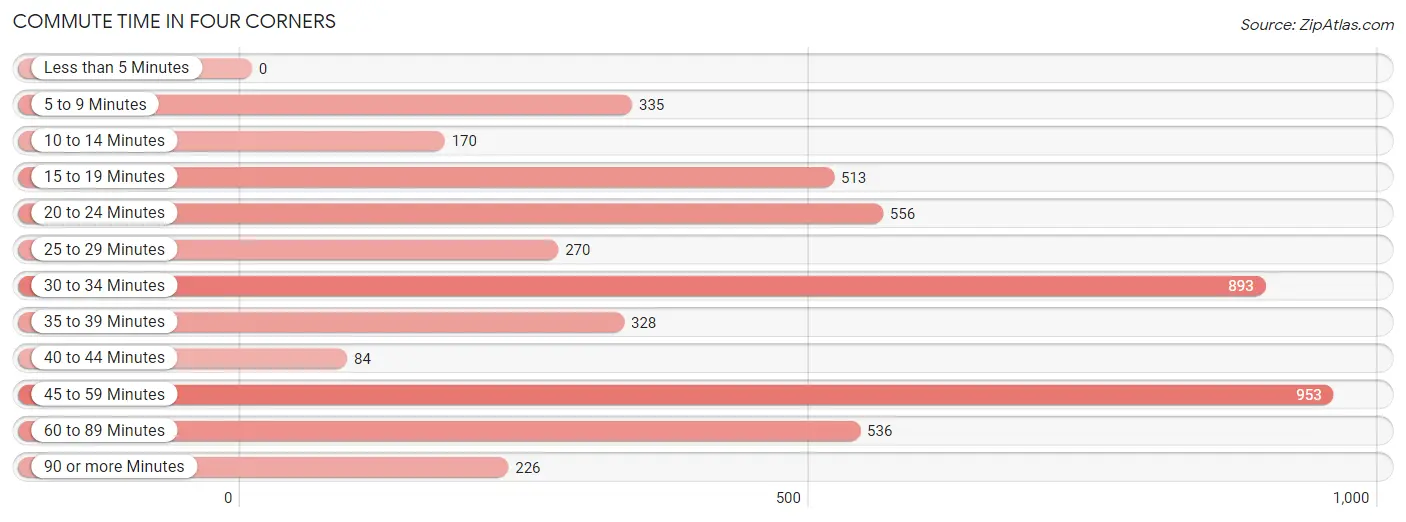 Commute Time in Four Corners