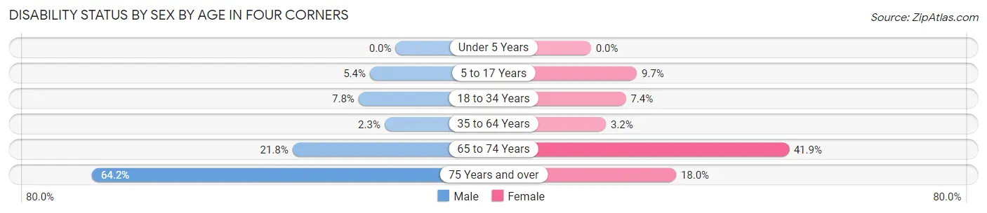 Disability Status by Sex by Age in Four Corners