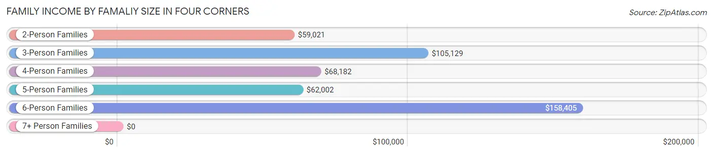 Family Income by Famaliy Size in Four Corners