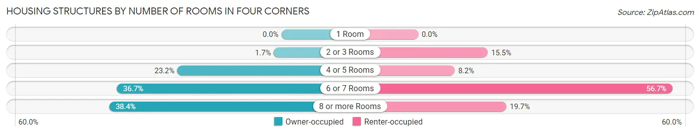 Housing Structures by Number of Rooms in Four Corners