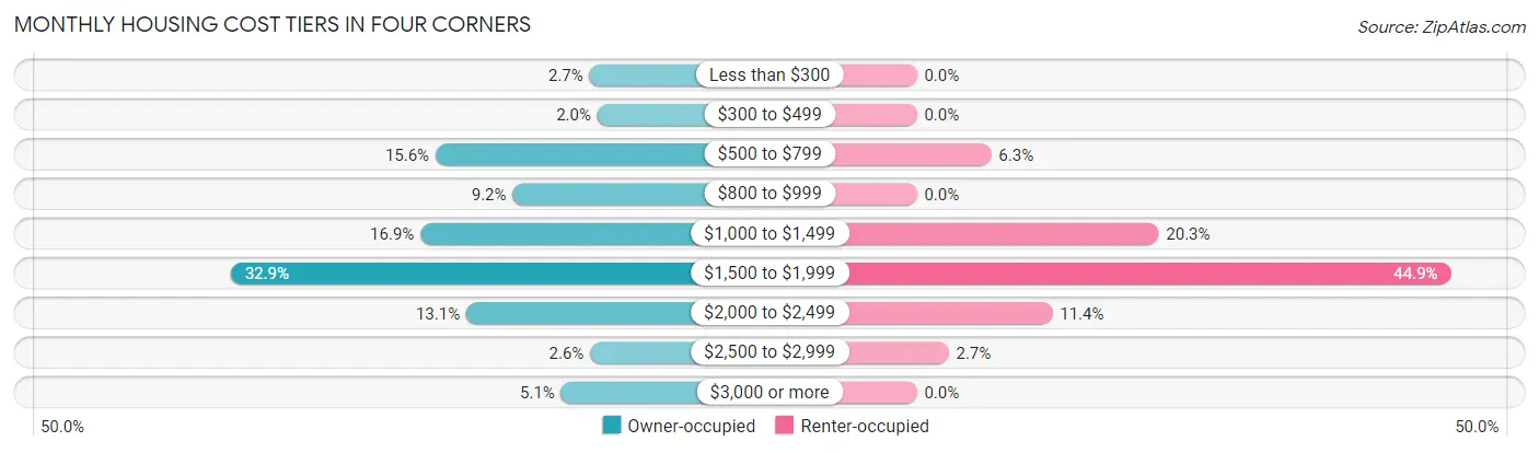 Monthly Housing Cost Tiers in Four Corners