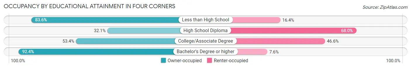 Occupancy by Educational Attainment in Four Corners