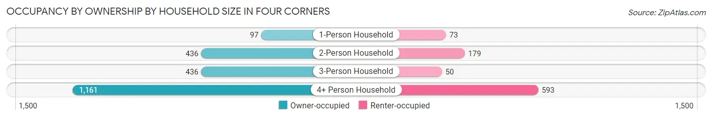 Occupancy by Ownership by Household Size in Four Corners