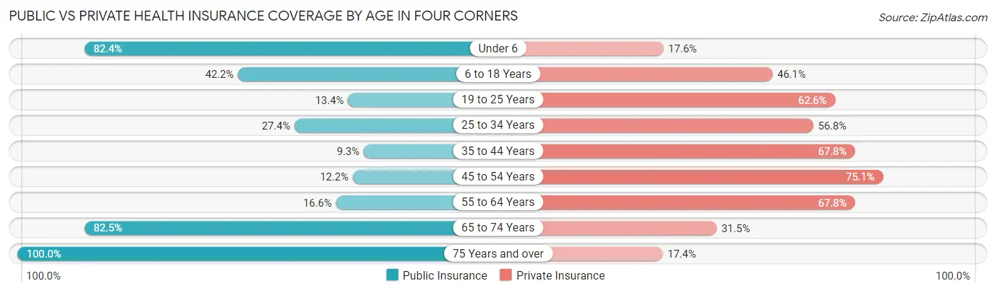 Public vs Private Health Insurance Coverage by Age in Four Corners