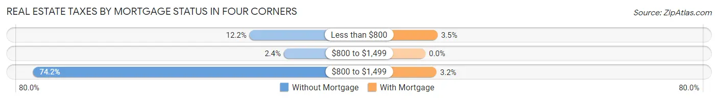 Real Estate Taxes by Mortgage Status in Four Corners