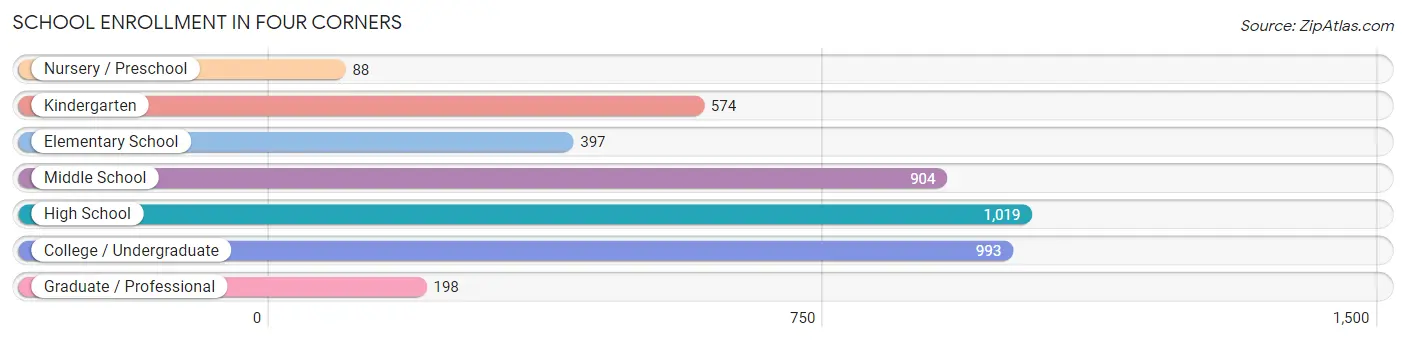 School Enrollment in Four Corners