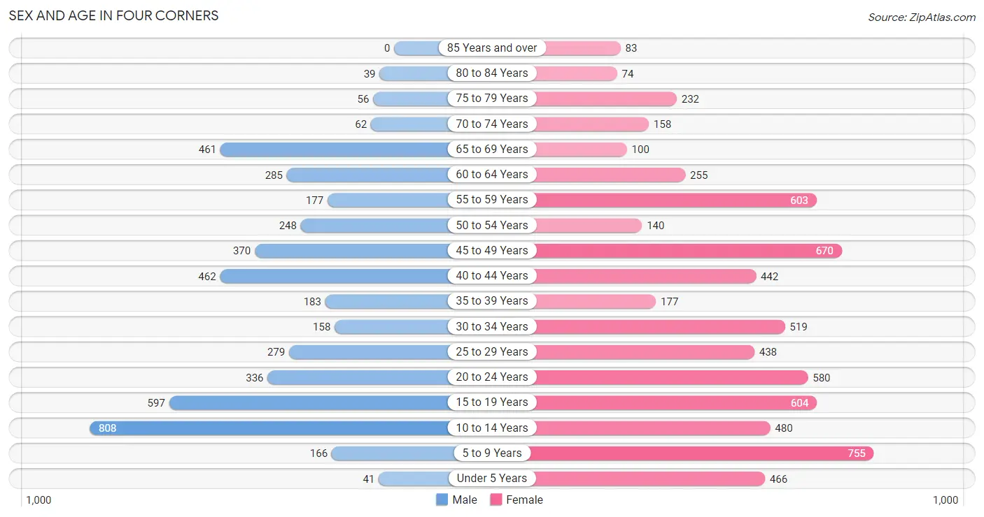 Sex and Age in Four Corners