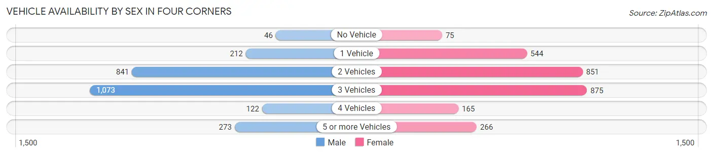 Vehicle Availability by Sex in Four Corners