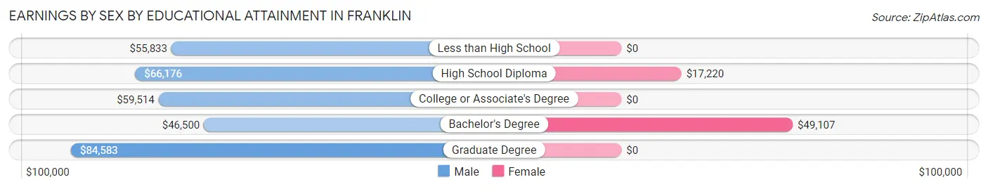 Earnings by Sex by Educational Attainment in Franklin