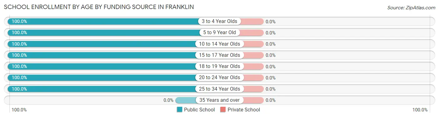 School Enrollment by Age by Funding Source in Franklin