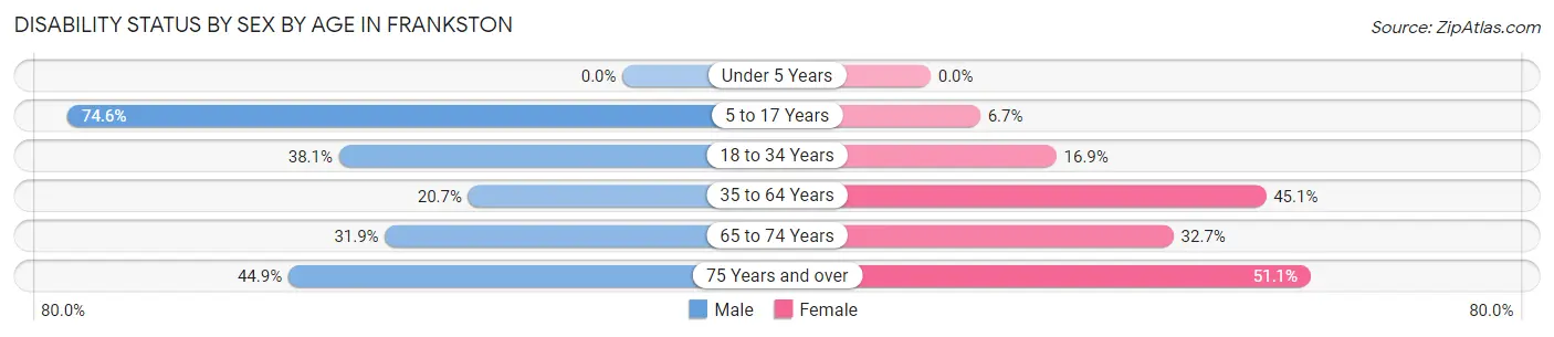 Disability Status by Sex by Age in Frankston