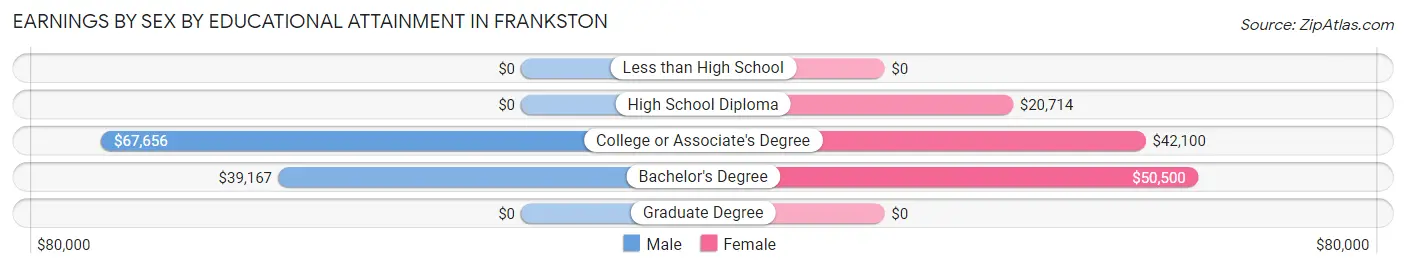 Earnings by Sex by Educational Attainment in Frankston