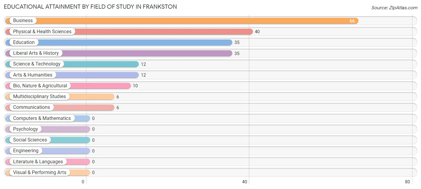 Educational Attainment by Field of Study in Frankston