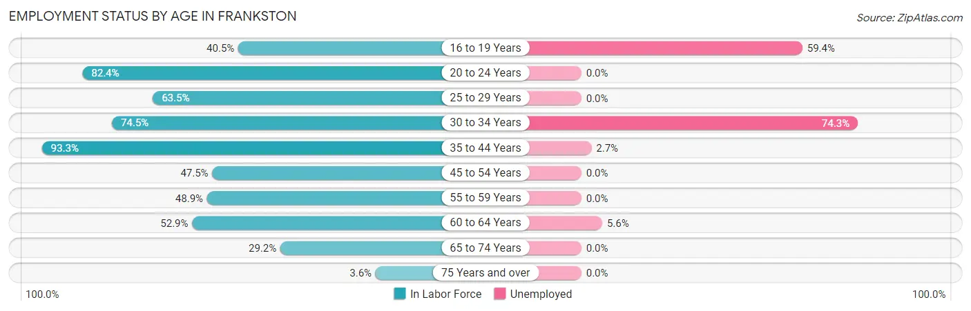 Employment Status by Age in Frankston