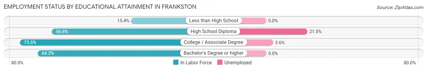 Employment Status by Educational Attainment in Frankston