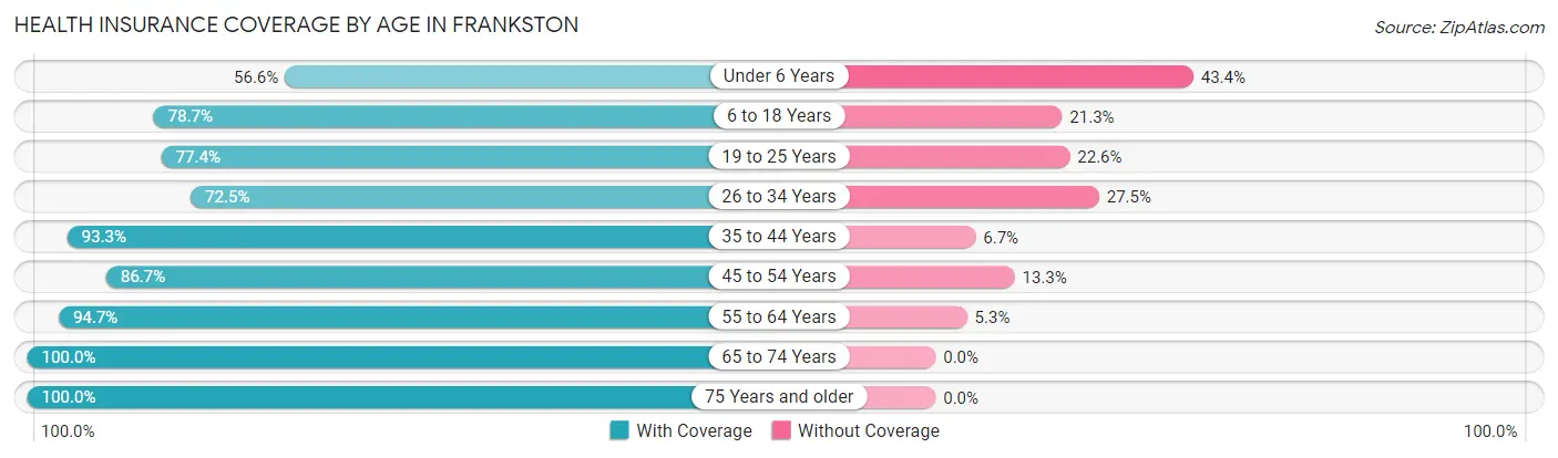 Health Insurance Coverage by Age in Frankston