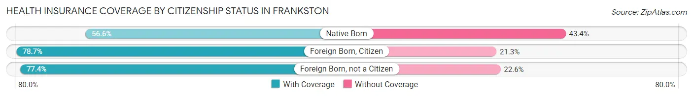 Health Insurance Coverage by Citizenship Status in Frankston