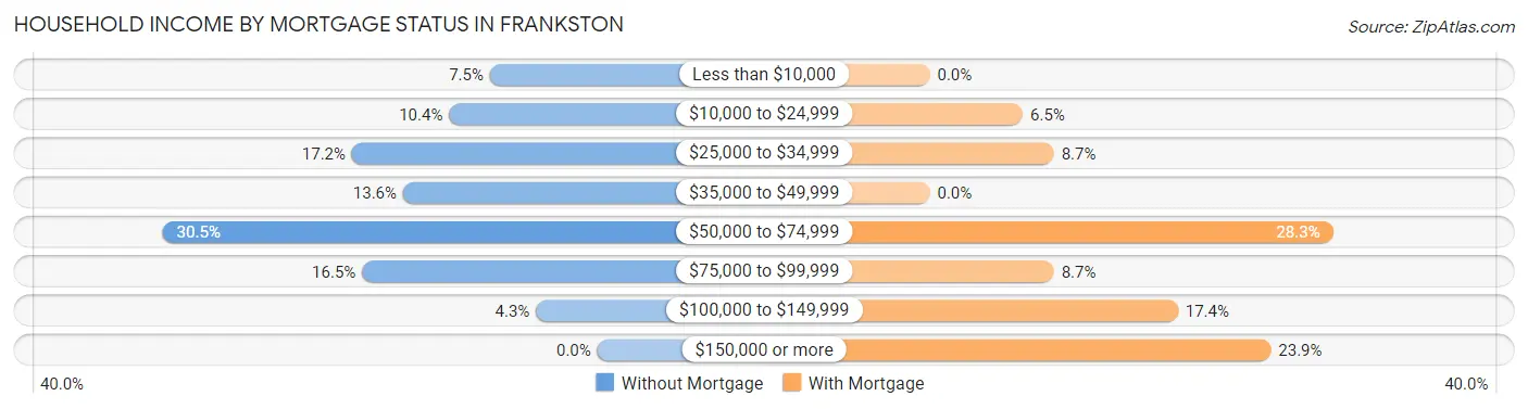 Household Income by Mortgage Status in Frankston