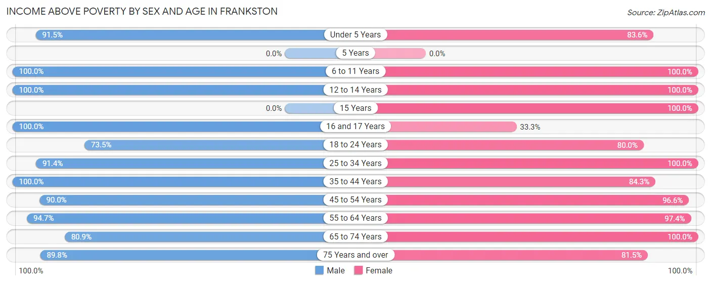Income Above Poverty by Sex and Age in Frankston