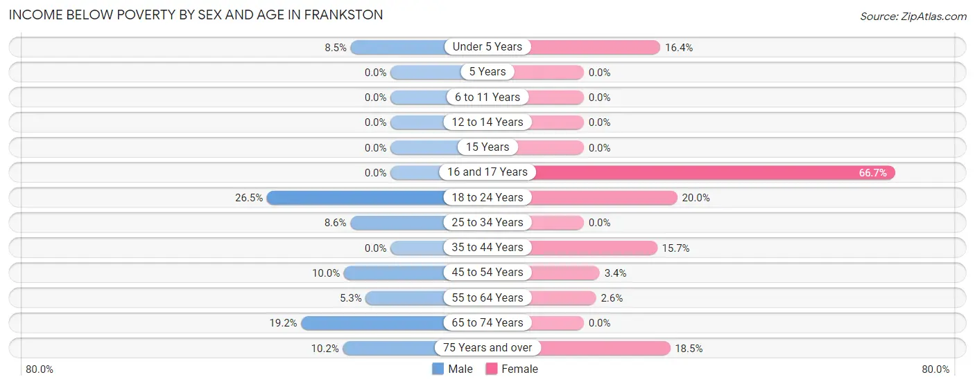 Income Below Poverty by Sex and Age in Frankston