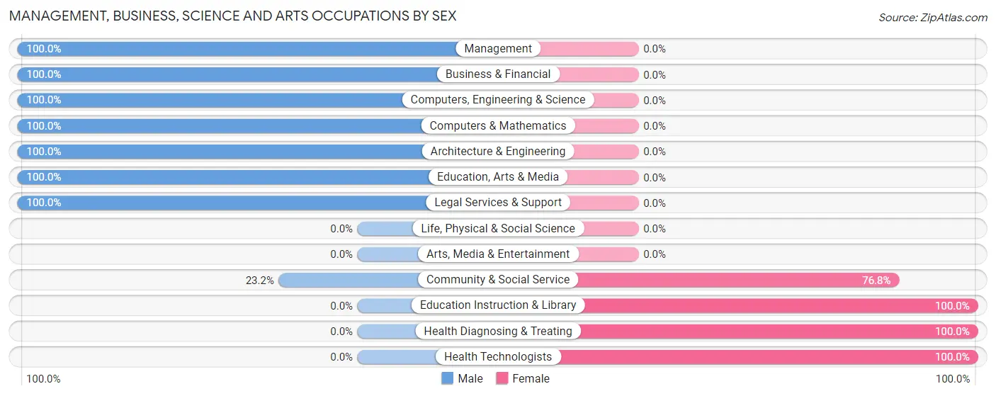 Management, Business, Science and Arts Occupations by Sex in Frankston