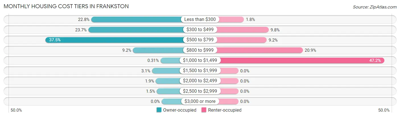 Monthly Housing Cost Tiers in Frankston