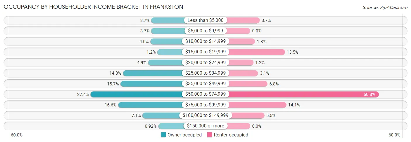 Occupancy by Householder Income Bracket in Frankston
