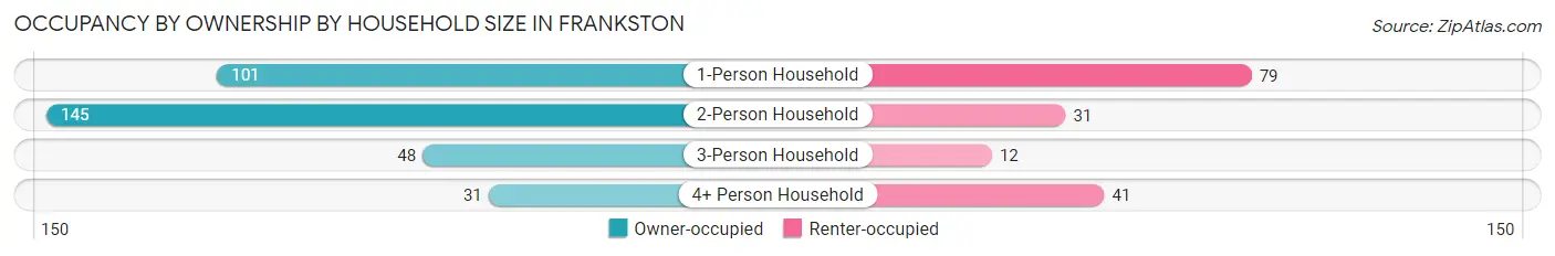 Occupancy by Ownership by Household Size in Frankston