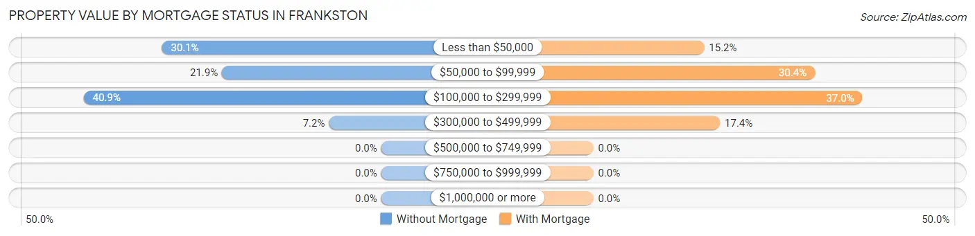 Property Value by Mortgage Status in Frankston