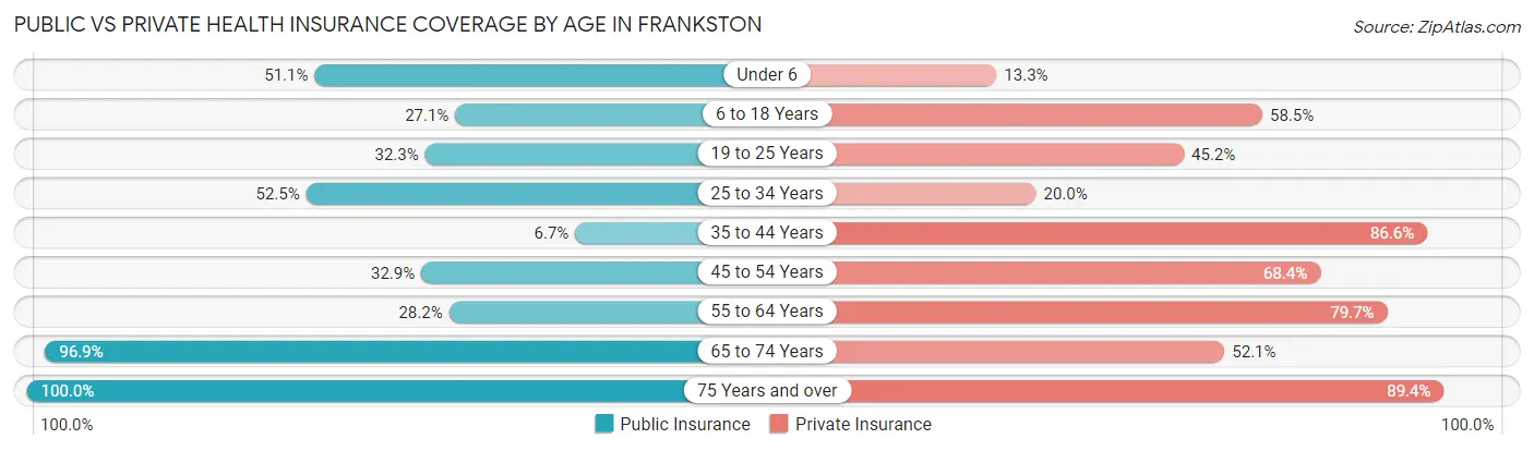 Public vs Private Health Insurance Coverage by Age in Frankston