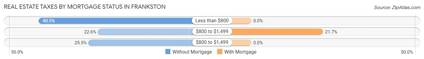 Real Estate Taxes by Mortgage Status in Frankston