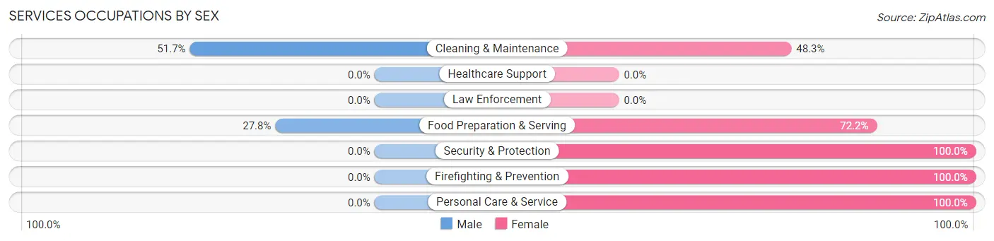 Services Occupations by Sex in Frankston