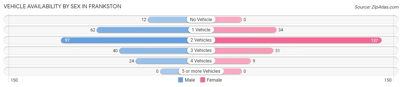 Vehicle Availability by Sex in Frankston