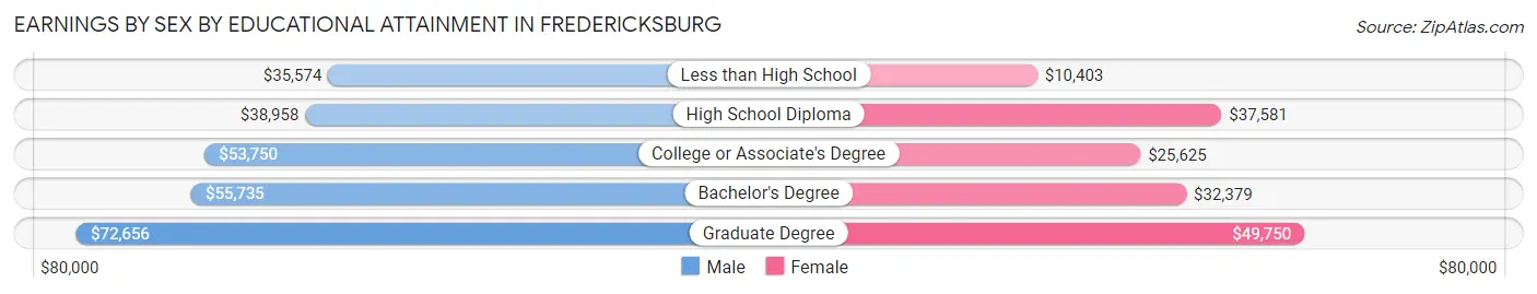 Earnings by Sex by Educational Attainment in Fredericksburg