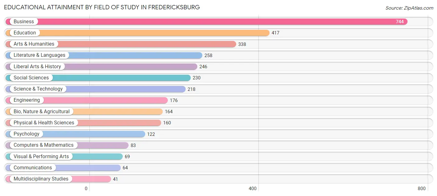 Educational Attainment by Field of Study in Fredericksburg