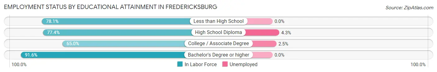 Employment Status by Educational Attainment in Fredericksburg