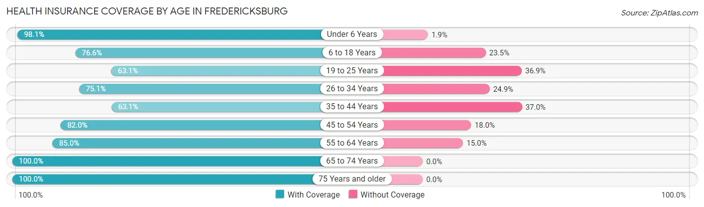 Health Insurance Coverage by Age in Fredericksburg