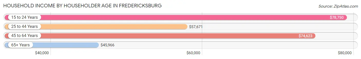 Household Income by Householder Age in Fredericksburg