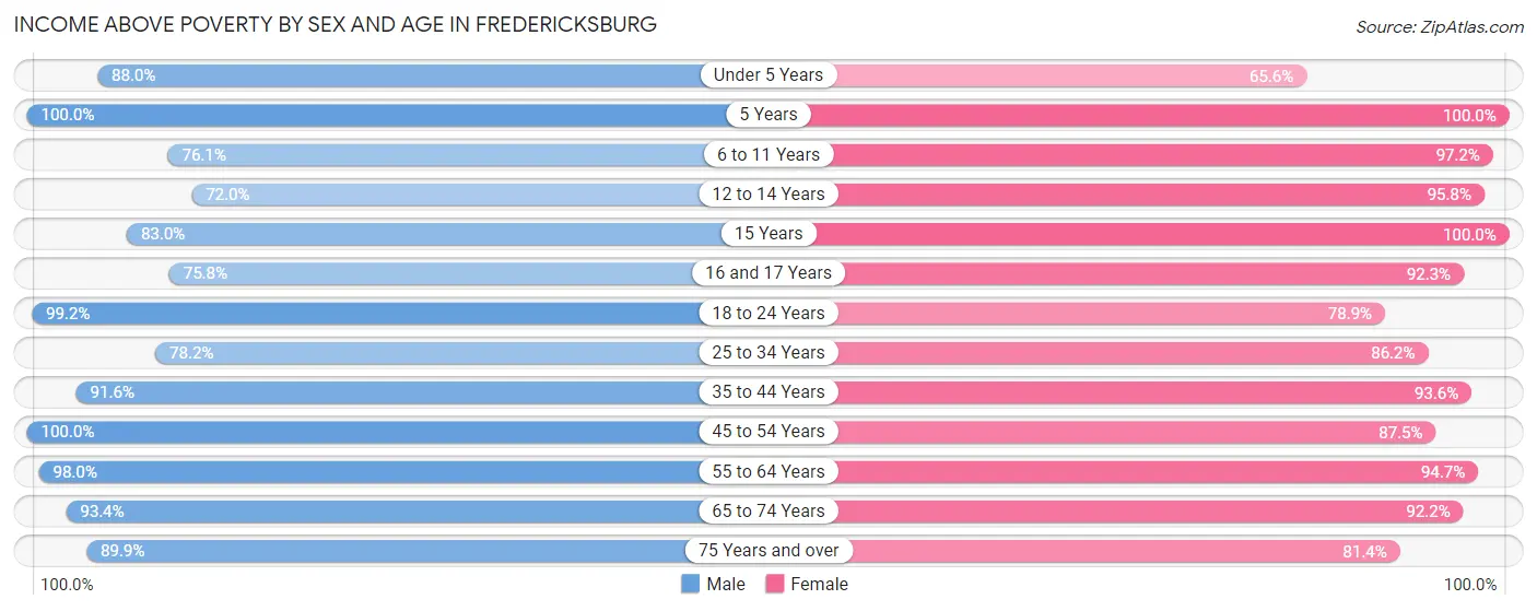 Income Above Poverty by Sex and Age in Fredericksburg