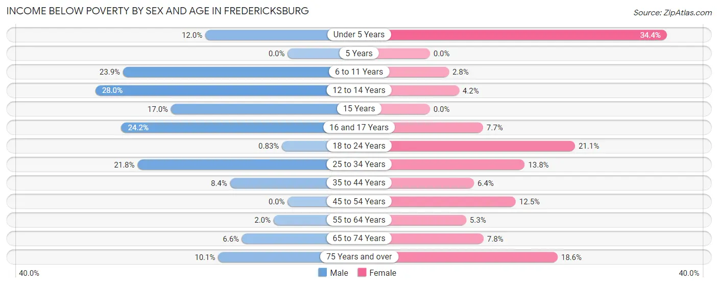 Income Below Poverty by Sex and Age in Fredericksburg