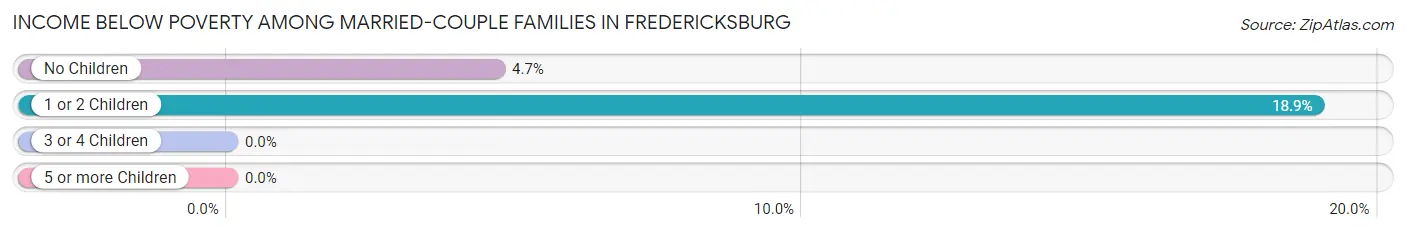 Income Below Poverty Among Married-Couple Families in Fredericksburg