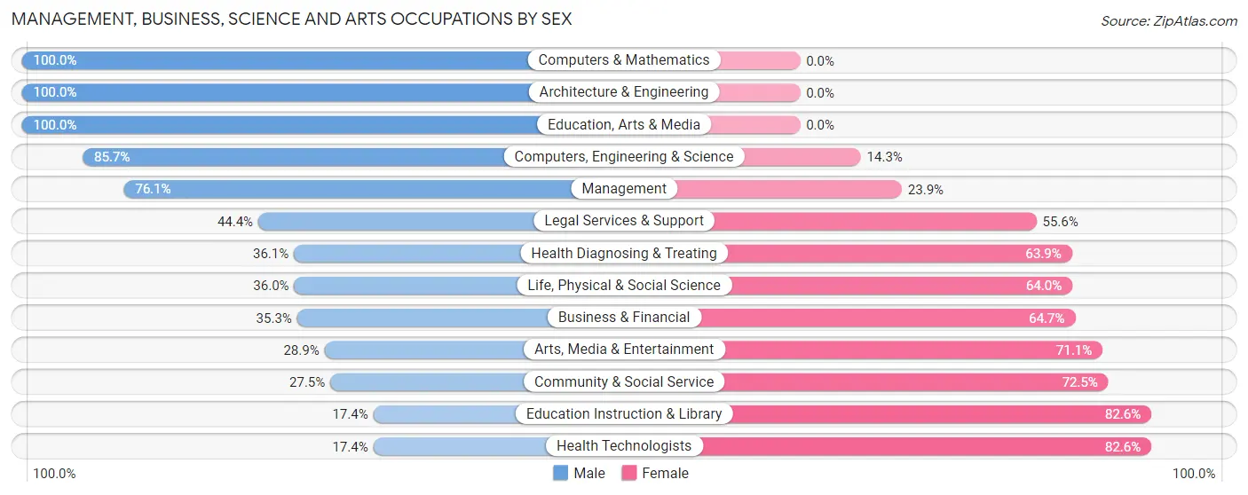 Management, Business, Science and Arts Occupations by Sex in Fredericksburg
