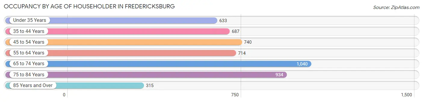 Occupancy by Age of Householder in Fredericksburg
