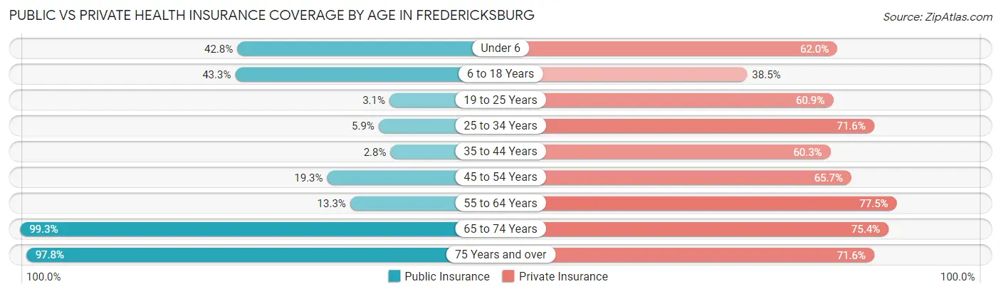 Public vs Private Health Insurance Coverage by Age in Fredericksburg