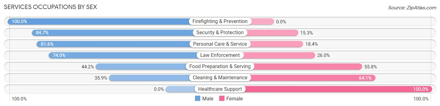 Services Occupations by Sex in Fredericksburg