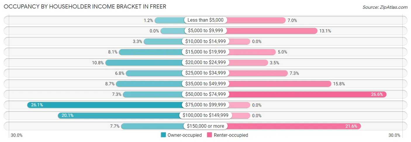 Occupancy by Householder Income Bracket in Freer