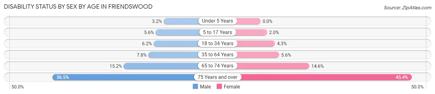 Disability Status by Sex by Age in Friendswood